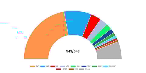 BJP Wins 240 Seats, INC At 99